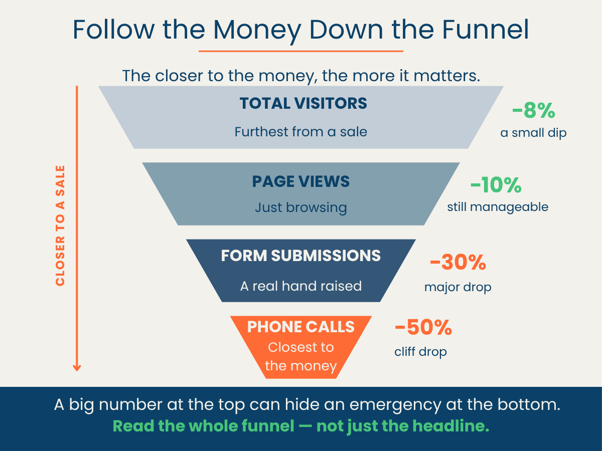 Dealer Insights funnel graphic showing how visitor, page view, form, and phone call metrics drop closer to a sale