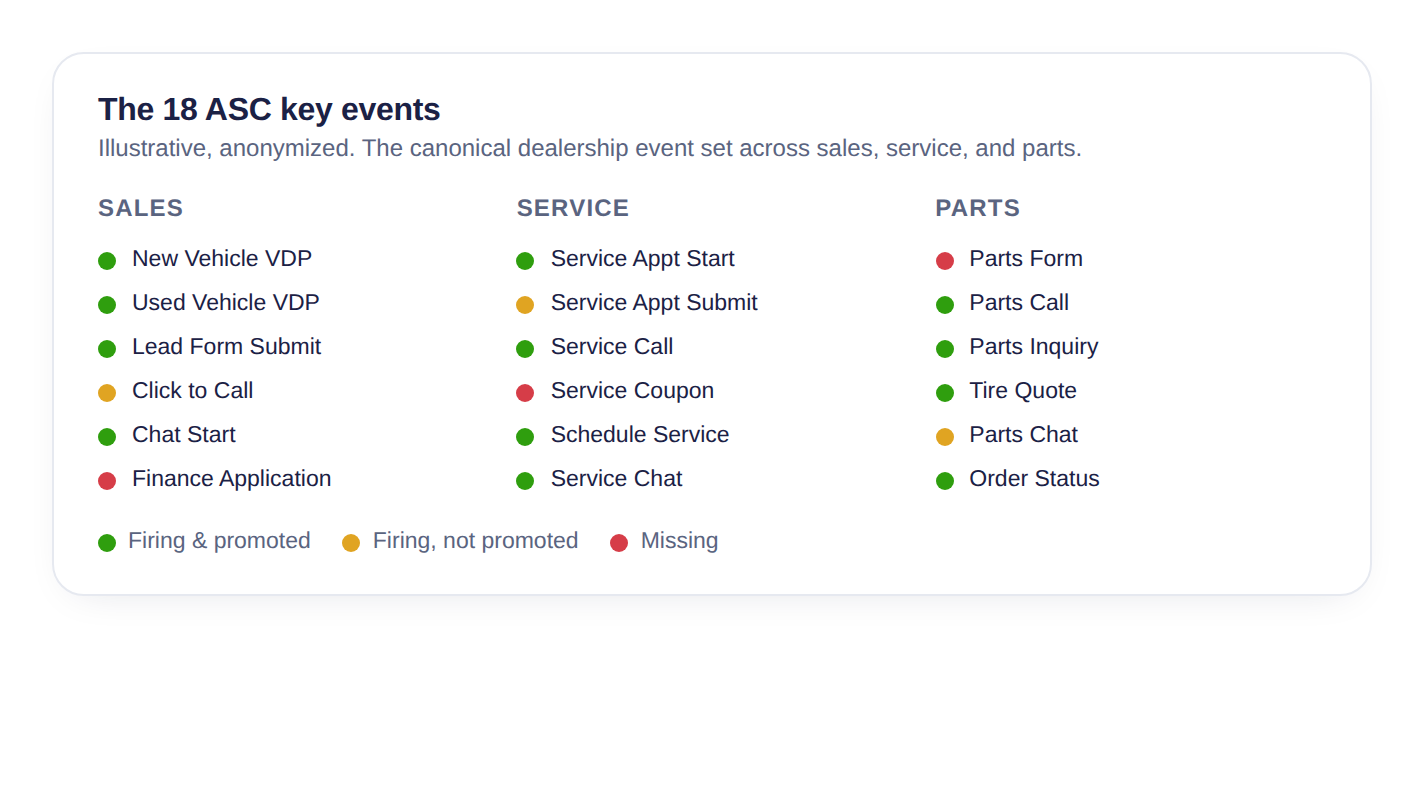ga4 dealership key events asc standard