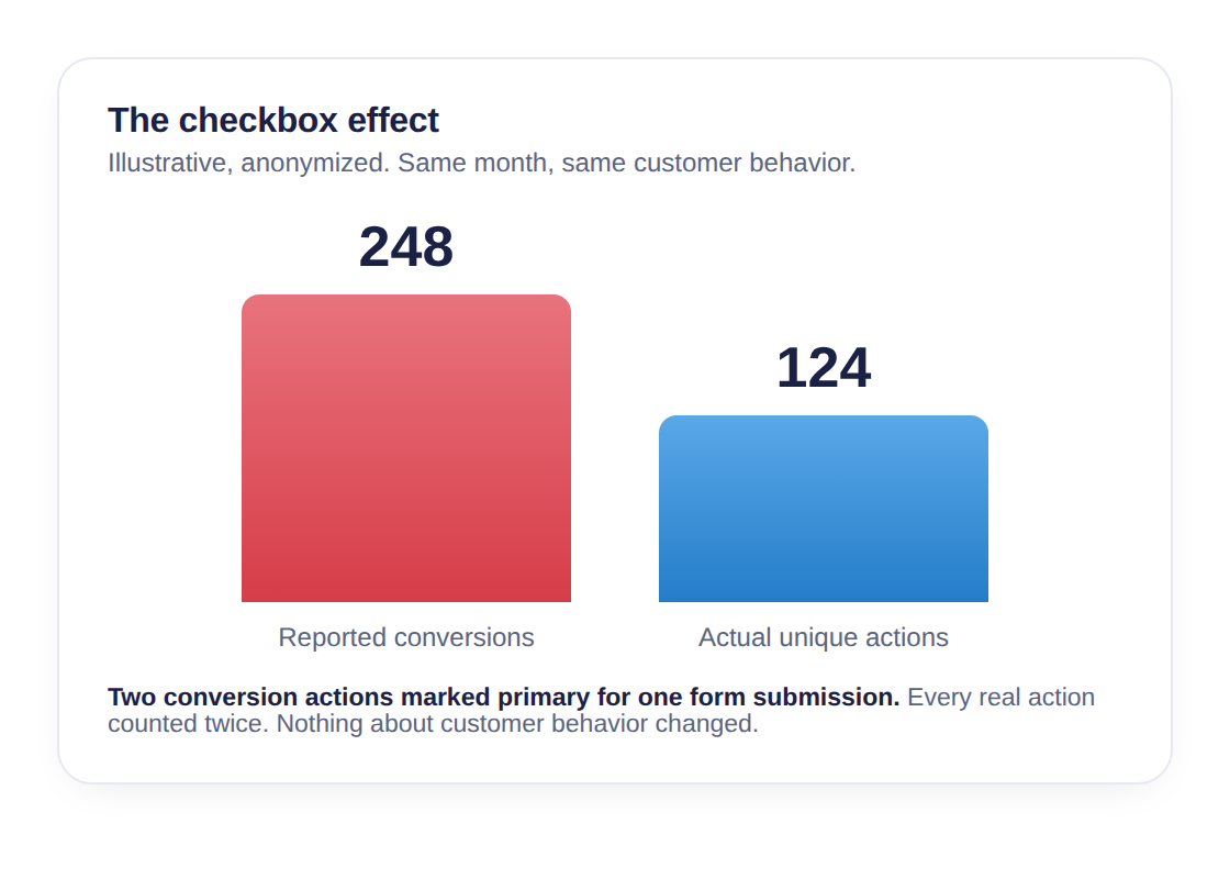 google ads duplicate primary conversions
