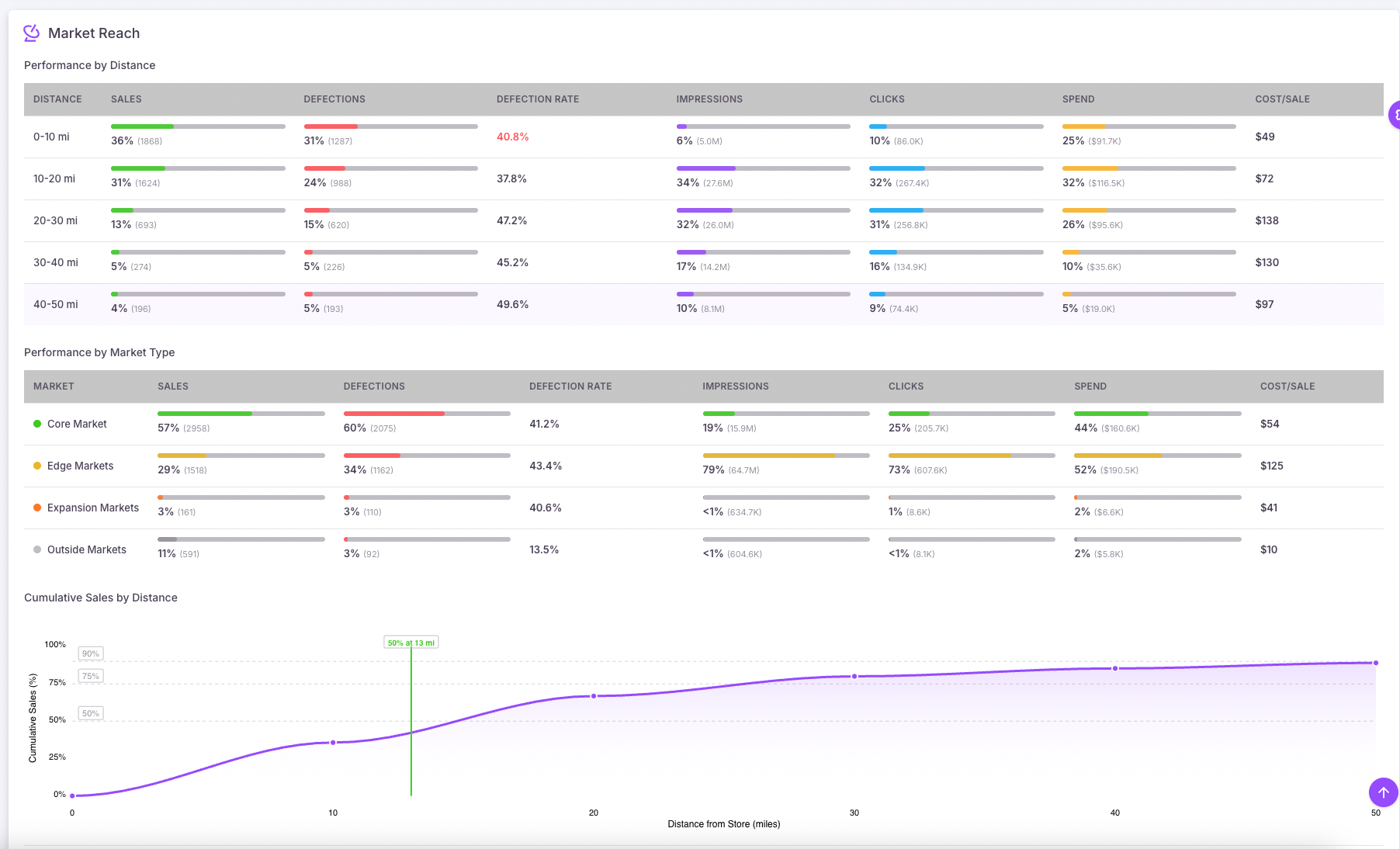 Market Reach Analysis showing performance by distance with cumulative sales curve